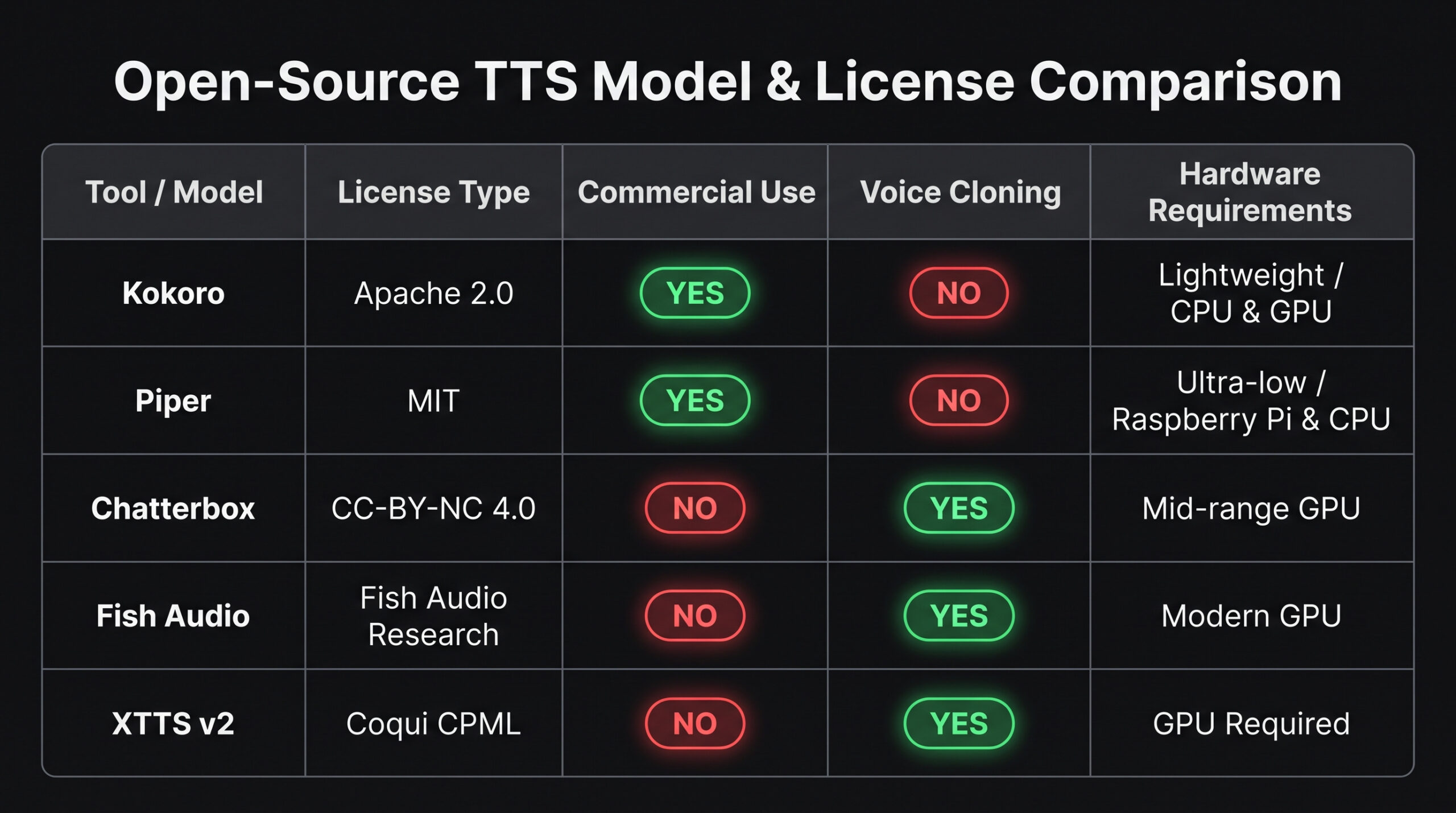 Licence comparison of free ElevenLabs alternatives for commercial voice cloning
