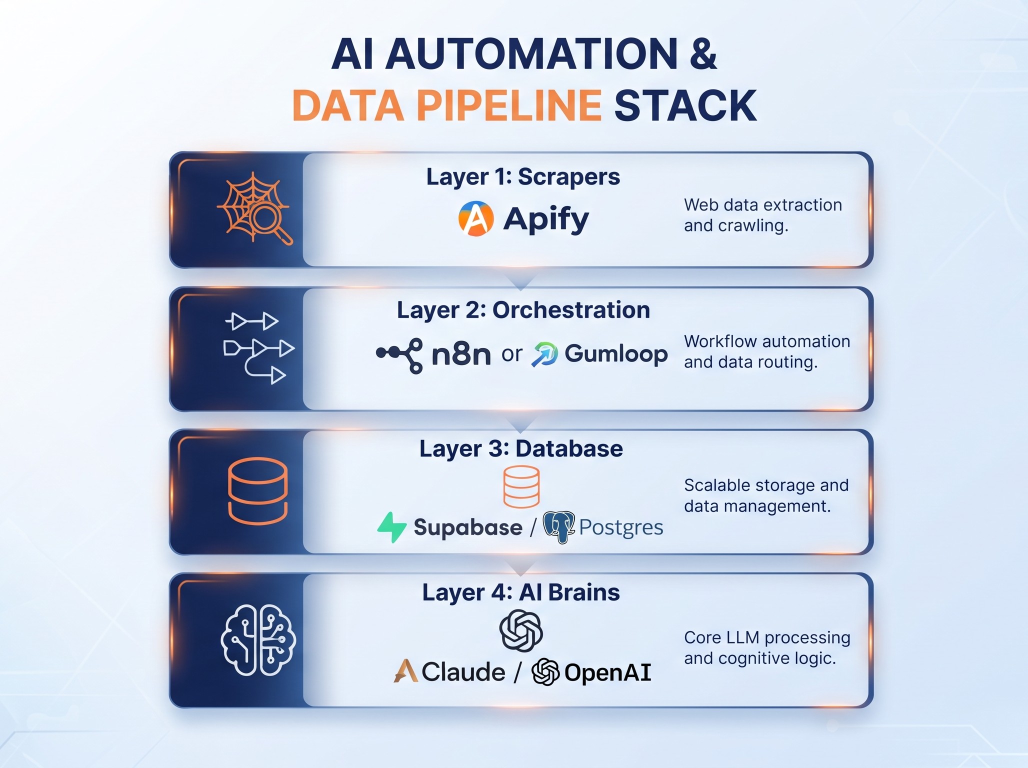 4-layer AI automation agency tech stack: Apify, n8n, Supabase, and Claude or OpenAI.