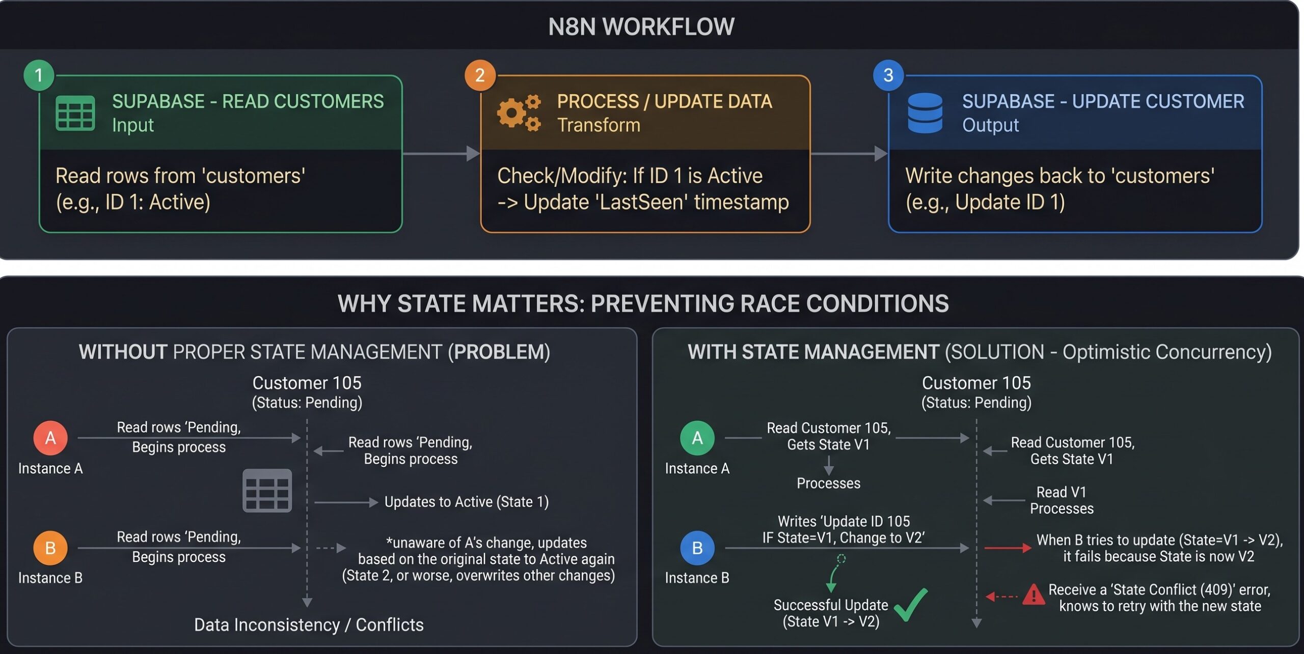 How an n8n workflow uses a Supabase database to remember state between runs.